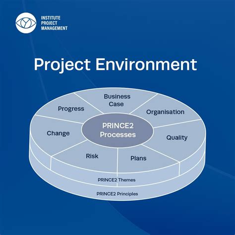 Image result for Prince Project Management Course