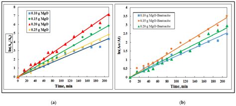 Comparative Study of the Photocatalytic Degradation of Crystal Violet ...