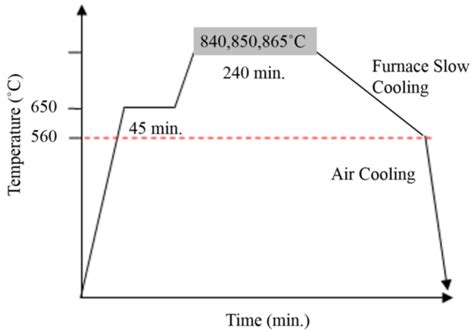 Establishment of Heat Treatment Process for Modified 440A Martensitic ...