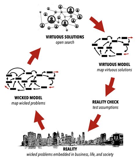 Image result for 5 Wicked Problems Examples