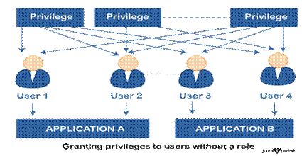 Image result for SQL DBO Roles