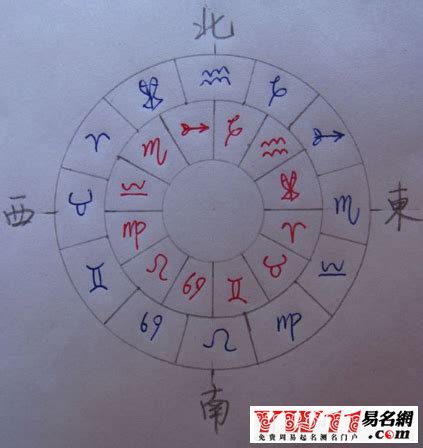 星座十二宫分别代表什么含义？ - 知乎