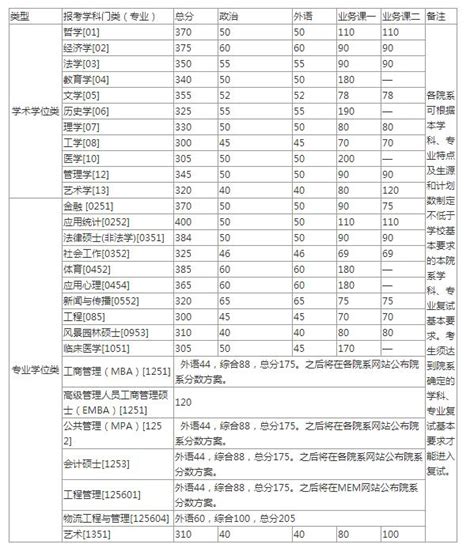 最新！已有32所自主划线高校公布2020年考研复试分数线_教育频道_中国青年网