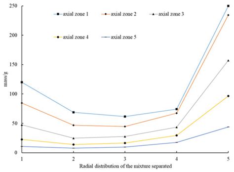 Study on the Distribution Pattern of Threshed Mixture by Drum-Shape Bar ...
