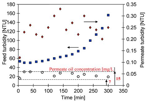 Application of Capillary Polypropylene Membranes for Microfiltration of ...