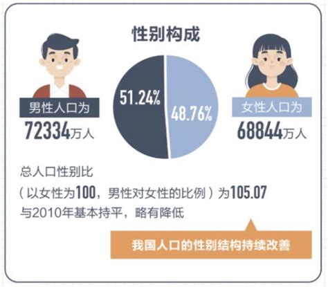 2018年中国男女人口数量、总人口性别比及性别比失衡的原因及影响_男性