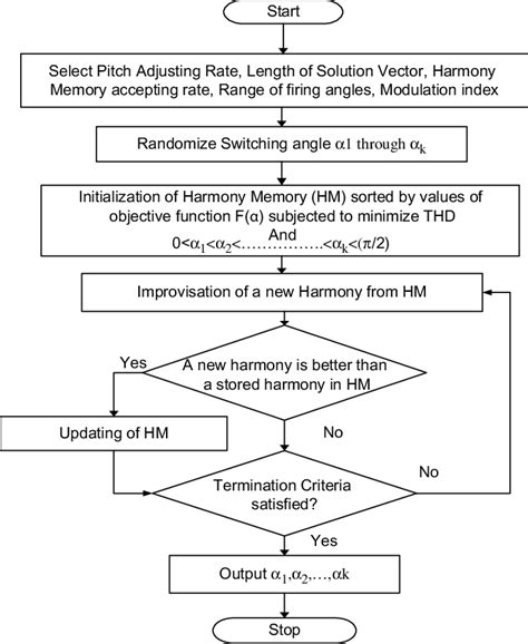Image result for Harmony Search Algorithm