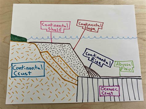 Continental Rise Diagram