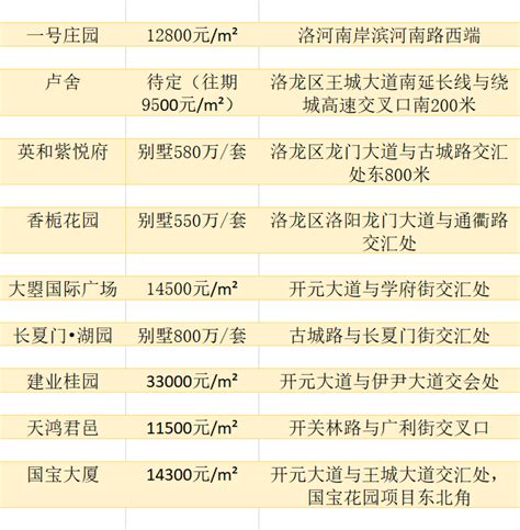 洛阳房价洛龙区,洛阳洛龙区小区,洛阳房价一览表_大山谷图库