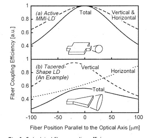 Image result for Multi Mode Interferometer