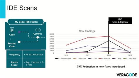 Image result for Veracode Security Scan