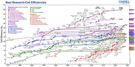 A Comprehensive Overview of Photovoltaic Technologies and Their ...