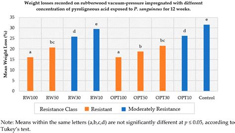 Production and Potential Application of Pyroligneous Acids from ...