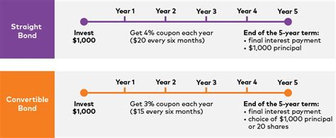 Image result for Convertible Bonds Explained