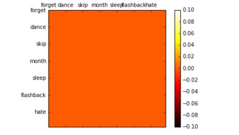 Image result for Matplotlib Heatmap