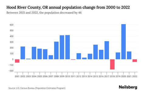 Hood River County, OR Population by Year - 2023 Statistics, Facts ...