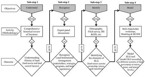 Smart Land Governance: Towards a Conceptual Framework