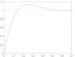 How to Build a Unit Step Graph in MATLAB 的图像结果