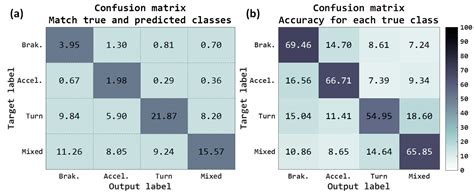 Estimating Vehicle Movement Direction from Smartphone Accelerometers ...