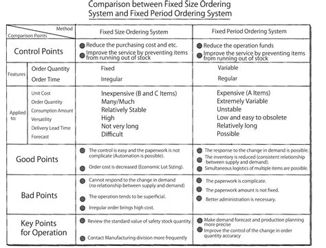 Methods of Inventory Control 的图像结果