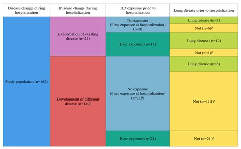 New-Onset and Exacerbation of Lung Diseases after Short-Term Exposures ...