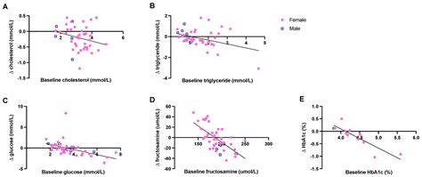 Overweight Management through Mild Caloric Restriction in ...
