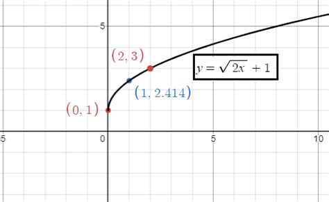 Image result for Transformation of Square Root Function
