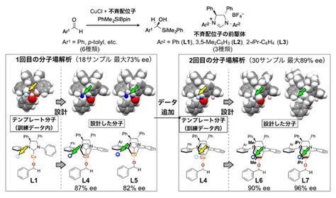 計算機上で収集したデータの機械学習による不斉触媒設計 | 理化学研究所