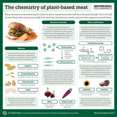 Periodic Graphics: The chemistry of meat alternatives