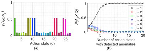 Anomaly Detection and Fault Diagnosis Based on Action States for Excavators