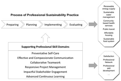 Beyond Interpersonal Competence: Teaching and Learning Professional ...