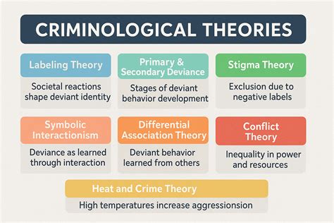 Criminological Theories: Labeling, Stigma, Conflict, and More