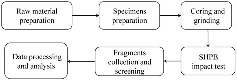 Analysis of Impact Crushing Characteristics of Steel Fiber Reinforced ...