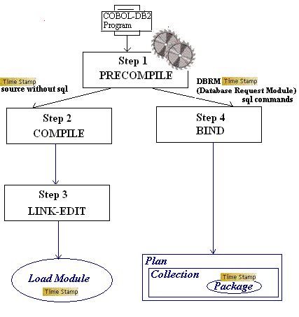 Image result for JCL for Using DB2 Coprocessor