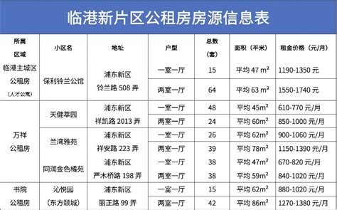 2020年5月上海临港新片区49套公租房房源一览- 上海本地宝