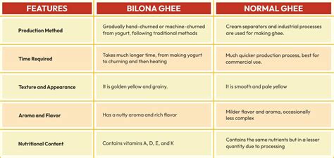 Bilona Ghee vs Normal Ghee | What’s the Real Difference?