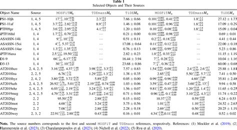 Fitting Optical Light Curves of Tidal Disruption Events with TiDE ...