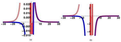 Symmetry | Special Issue : Symmetries of Difference Equations, Special ...
