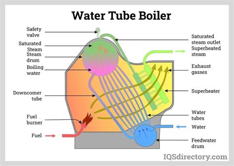 Types, Uses and Manufacturing of Steam Boilers