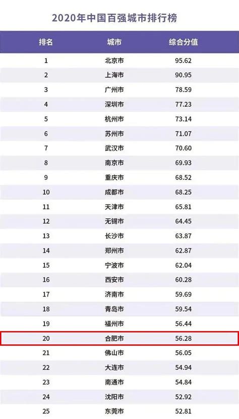 中国城市40强最新排名！__财经头条