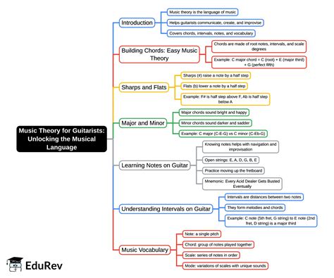 Mind Map: Unlocking the Musical Language - Class 6 PDF Download