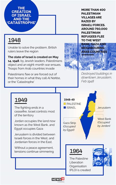 Israel vs Palestine: Take a look at the history of the conflict | Moneycontrol News