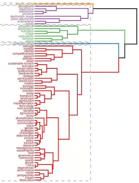 Image result for Keyword Clustering Python