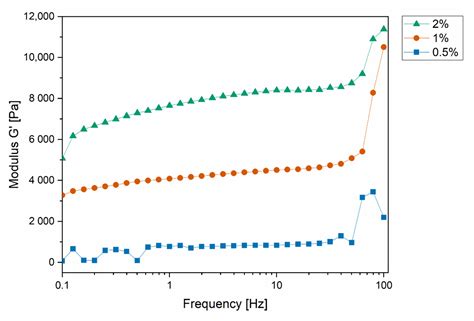 Selection and Incorporation of siRNA Carrying Non-Viral Vector for ...