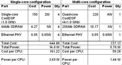 Quad-core DSP for mobile video gateway system design - EE Times