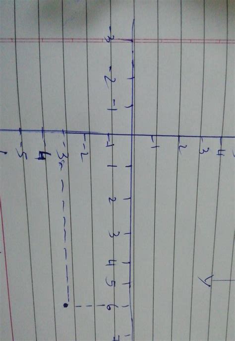 plot the point p(6,-3) on a graph.Draw PL perpendicular to Y axis write ...