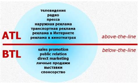 Btl и atl реклама: виды и примеры маркетинг коммуникаций 2021