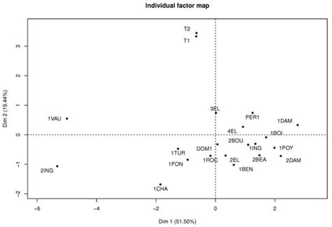 Multiple Factor Analysis Based on NIPALS Algorithm to Solve Missing ...