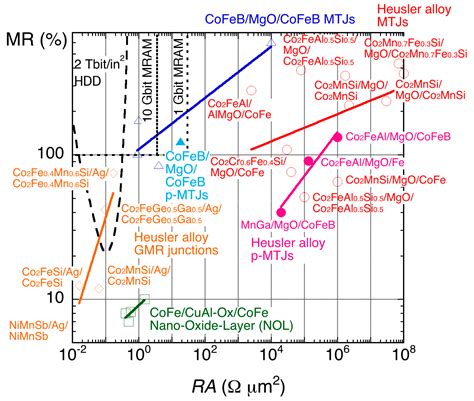Perpendicular Magnetic Anisotropy in Heusler Alloy Films and Their ...