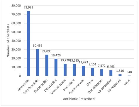 The Use of the TARGET Antibiotic Checklist to Support Antimicrobial ...